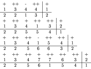 \begin{displaymath}\begin{array}{l}
\begin{tabular}{cccc\vert c}
+ & ++ & - & ...
...
2 & 2 & 5 & 6 & 1 & 5 & 4 & 1
\end{tabular} \\
\end{array} \end{displaymath}