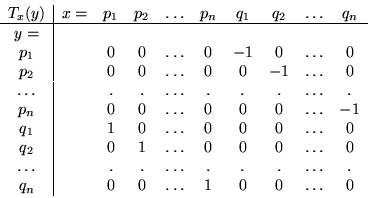 \begin{displaymath}\begin{array}{c\vert ccccccccc}
T_x(y) & x= & p_1 & p_2 & \ld...
...
q_n & & 0 & 0 & \ldots & 1 & 0 & 0 & \ldots & 0
\end{array} \end{displaymath}