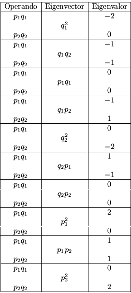 \begin{displaymath}\begin{array}{\vert c\vert c\vert c\vert} \hline
\mbox{Opera...
...q_1& & 0 \\
& p_2^2 & \\
p_2q_2& & 2 \\ \hline
\end{array}\end{displaymath}