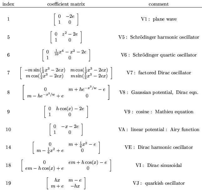 \begin{displaymath}% latex2html id marker 464
\begin{array}{ccc}
{\rm index} &...
...y} \right]
& {\rm VJ:\ quarkish\ oscillator} \\
\end{array} \end{displaymath}