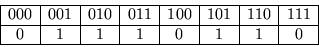 \begin{displaymath}\begin{array}{\vert c\vert c\vert c\vert c\vert c\vert c\vert...
...hline
0 & 1 & 1 & 1 & 0 & 1 & 1 & 0 \\
\hline
\end{array} \end{displaymath}