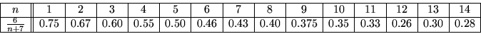 \begin{displaymath}\begin{array}{\vert c\vert\vert c\vert c\vert c\vert c\vert c...
...75 & 0.35 & 0.33 & 0.26 & 0.30 & 0.28 \\
\hline
\end{array} \end{displaymath}