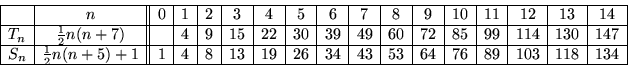 \begin{displaymath}\begin{array}{\vert c\vert c\vert\vert c\vert c\vert c\vert c...
...53 & 64 &
76 & 89 & 103 & 118 & 134 \\
\hline
\end{array} \end{displaymath}