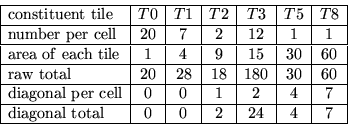 \begin{displaymath}\begin{array}{\vert l\vert c\vert c\vert c\vert c\vert c\vert...
...onal\ total} & 0 & 0 & 2 & 24 & 4 & 7 \\
\hline
\end{array} \end{displaymath}