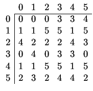 $
\begin{array}{ccccccc}
&0&1&2&3&4&5 \\
\cline{2-7}
\multicolumn{1}{c\vert}{0}...
...4}&
1&1&5&5&1&5
\\
\multicolumn{1}{c\vert}{5}&
2&3&2&4&4&2
\\
\end{array}$