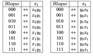 $
\begin{array}{ccc}
\begin{array}{\vert c\vert c\vert c\vert}
\hline
Bloque&&\p...
...ightarrow&y_3x_0\\
111&\leftrightarrow&y_3x_1\\
\hline
\end{array}\end{array}$