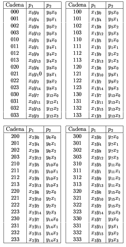 $
\begin{array}{cc}
\begin{array}{\vert c\vert l\vert l\vert}
\hline
\mbox{Caden...
... x_3y_{15} & y_3x_2 \\
333 & x_3y_3 & y_3x_3 \\
\hline
\end{array}\end{array}$