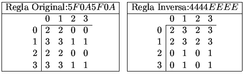 $
\begin{array}{\vert c\vert c\vert c\vert}
\cline{1-1}
\cline{3-3}
\mbox{Regla ...
...}{c\vert}{3}&
0&1&0&1
\\
\end{array} \\
\cline{1-1}
\cline{3-3}
\end{array}$