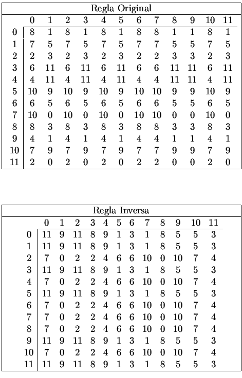 $
\begin{array}{\vert c\vert}
\hline
\mbox{Regla Original}\\
\hline
\begin{arra...
...1}{c\vert}{11}&11&9&11&8&9&1&3&1&8&5&5&3 \\
\end{array} \\
\hline
\end{array}$