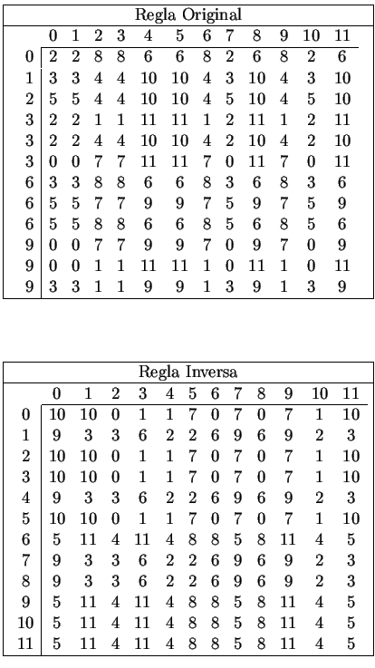 $
\begin{array}{\vert c\vert}
\hline
\mbox{Regla Original} \\
\hline
\begin{arr...
...}{c\vert}{11}&5&11&4&11&4&8&8&5&8&11&4&5 \\
\end{array} \\
\hline
\end{array}$