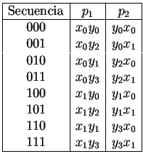 $
\begin{array}{\vert c\vert c\vert c\vert}
\hline
\mbox{Secuencia}&p_1&p_2 \\
...
..._1y_2&y_1x_1 \\
110&x_1y_1&y_3x_0 \\
111&x_1y_3&y_3x_1 \\
\hline
\end{array}$