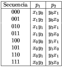 $
\begin{array}{\vert c\vert c\vert c\vert}
\hline
\mbox{Secuencia}&p_1&p_2 \\
...
..._0y_2&y_1x_0 \\
110&x_0y_1&y_3x_1 \\
111&x_0y_3&y_3x_0 \\
\hline
\end{array}$