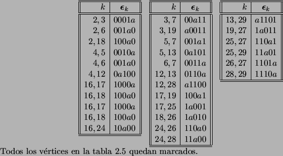 \begin{table}
% latex2html id marker 9228
\begin{displaymath}\begin{array}{ccc...
...Todos los v\'ertices en la tabla \ref{tab.prq21} quedan marcados.
\end{table}