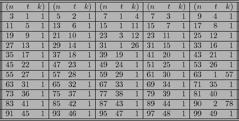 \begin{table}
\begin{displaymath}\begin{array}{\vert\vert rrr\vert rrr\vert rrr...
... & 1 & 99 & 49 & 1 \\ \hline \hline
\end{array}\end{displaymath}
\end{table}