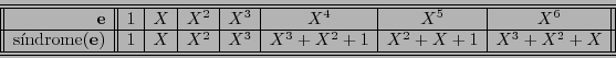 \begin{displaymath}\begin{array}{\vert\vert r\vert\vert c\vert c\vert c\vert c\v...
...^2 +1 & X^2 + X +1 & X^3 + X^2 + X \\ \hline \hline
\end{array}\end{displaymath}