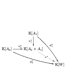$\displaystyle \xymatrix{ & \mathbb{K}[A_1] \ar@/^/[rdd]^{\phi_1^{\star}} \ar[d]...
...bb{K}[A_0\times A_1] \ar@{.{>}}[rd]\vert-{\nu^{\star}} & \ & & \mathbb{K}[W] }$