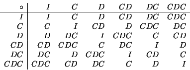 \begin{displaymath}\begin{array}{r\vert rrrrrr}
\circ & I & C & D & CD & DC & CD...
...& CD & C \\
CDC & CDC & CD & DC & C & D & I %%\\
\end{array}\end{displaymath}