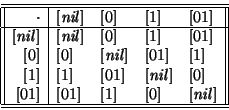 \begin{displaymath}\begin{array}{\vert\vert r\vert llll\vert\vert}\hline\hline 
...
...1]} & {[0]} & {[\mbox{\it nil\/}]} \\ \hline\hline
\end{array}\end{displaymath}