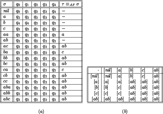 \begin{table}\begin{displaymath}\begin{array}{cc}
\begin{array}[b]{\vert\vert l...
...array} \vspace{2ex} \\
(a) & (b)
\end{array}\end{displaymath}
\end{table}