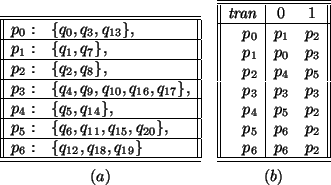 \begin{table}\begin{displaymath}\begin{array}{cc}
\begin{array}[b]{\vert\vert l...
...hline
\end{array} \\
(a) & (b)
\end{array}\end{displaymath}
\end{table}