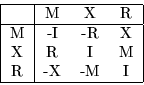 \begin{displaymath}\begin{tabular}{\vert c\vert ccc\vert} \hline
& M & X & R \\...
...\
X & R & I & M \\
R & -X & -M & I \\ \hline
\end{tabular}\end{displaymath}