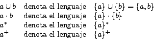 \begin{displaymath}
\begin{array}{lll}
a\cup b&\textrm{denota el lenguaje}&\{a\...
...\{a\}^*\\
a^+&\textrm{denota el lenguaje}&\{a\}^+
\end{array}\end{displaymath}