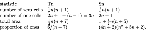 \begin{displaymath}\begin{array}{lll}
{\rm statistic} & {\rm Tn} & {\rm Sn} \\...
...portion\ of\ ones} & 6/(n+7) & (4n+2)(n^2+5n+2) .
\end{array} \end{displaymath}