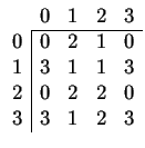 $
\begin{array}{ccccc}
&0&1&2&3 \\
\cline{2-5}
\multicolumn{1}{c\vert}{0}&
0&2&...
...c\vert}{2}&
0&2&2&0
\\
\multicolumn{1}{c\vert}{3}&
3&1&2&3
\\
\end{array}$