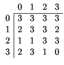 $
\begin{array}{ccccc}
&0&1&2&3 \\
\cline{2-5}
\multicolumn{1}{c\vert}{0}&
3&3&...
...c\vert}{2}&
1&1&3&3
\\
\multicolumn{1}{c\vert}{3}&
2&3&1&0
\\
\end{array}$