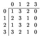 $
\begin{array}{ccccc}
&0&1&2&3 \\
\cline{2-5}
\multicolumn{1}{c\vert}{0}&
1&3&...
...c\vert}{2}&
1&3&2&0
\\
\multicolumn{1}{c\vert}{3}&
3&2&1&0
\\
\end{array}$