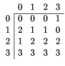 $
\begin{array}{ccccc}
&0&1&2&3 \\
\cline{2-5}
\multicolumn{1}{c\vert}{0}&
0&0&...
...c\vert}{2}&
1&2&2&2
\\
\multicolumn{1}{c\vert}{3}&
3&3&3&3
\\
\end{array}$