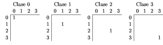 $
\begin{array}{cccc}
\mbox{Clase 0}&\mbox{Clase 1}&\mbox{Clase 2}&\mbox{Clase 3...
...ert}{2}& \\
\multicolumn{1}{c\vert}{3}&
&&&1
\\
\end{array} \\
\end{array}$