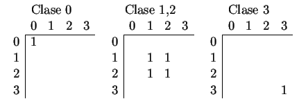 $
\begin{array}{ccc}
\mbox{Clase 0}&\mbox{Clase 1,2}&\mbox{Clase 3} \\
\begin{a...
...ert}{2}& \\
\multicolumn{1}{c\vert}{3}&
&&&1
\\
\end{array} \\
\end{array}$