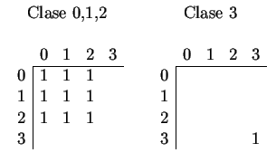 $
\begin{array}{ccc}
\mbox{Clase 0,1,2}&&\mbox{Clase 3} \\ \\
\begin{array}{ccc...
...ert}{2}& \\
\multicolumn{1}{c\vert}{3}&
&&&1
\\
\end{array} \\
\end{array}$