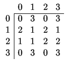 $
\begin{array}{ccccc}
&0&1&2&3 \\
\cline{2-5}
\multicolumn{1}{c\vert}{0}&
0&3&...
...c\vert}{2}&
1&1&2&2
\\
\multicolumn{1}{c\vert}{3}&
0&3&0&3
\\
\end{array}$