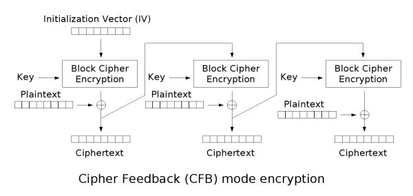 Image:cfb_encryption.png