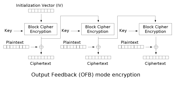 Image:ofb_encryption.png