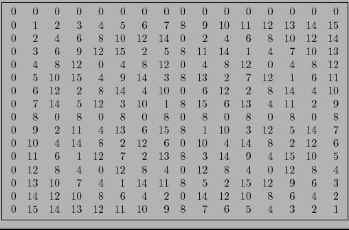 \fbox{$\begin{array}{rrrrrrrrrrrrrrrr}
0 & 0 & 0 & 0 & 0 & 0 & 0 & 0 & 0 & 0 & ...
... & 15 & 14 & 13 & 12 & 11 & 10 & 9 & 8 & 7 & 6 & 5 & 4 & 3 & 2 & 1
\end{array}$}