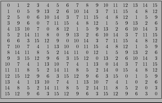 \fbox{$\begin{array}{rrrrrrrrrrrrrrrr}
0 & 1 & 2 & 3 & 4 & 5 & 6 & 7 & 8 & 9 & ...
...5 & 12 & 9 & 6 & 3 & 15 & 12 & 9 & 6 & 3 & 15 & 12 & 9 & 6 & 3 & 0
\end{array}$}
